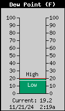 Current Outside Dewpoint