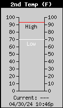 Greenhouse Temperature